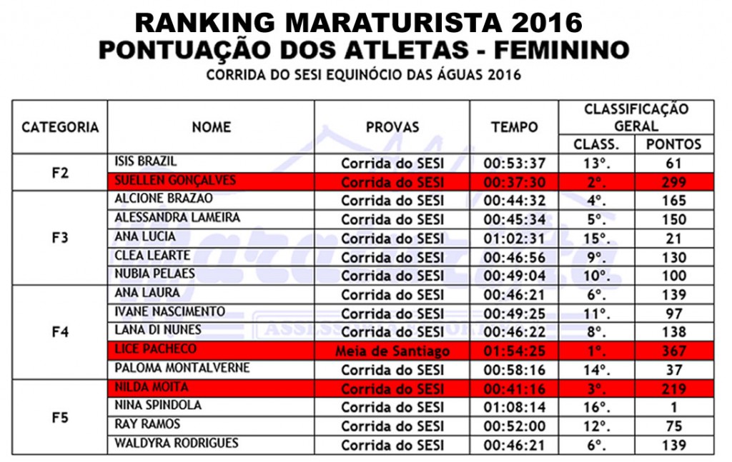 RANKING MARATURISTA FEMIN