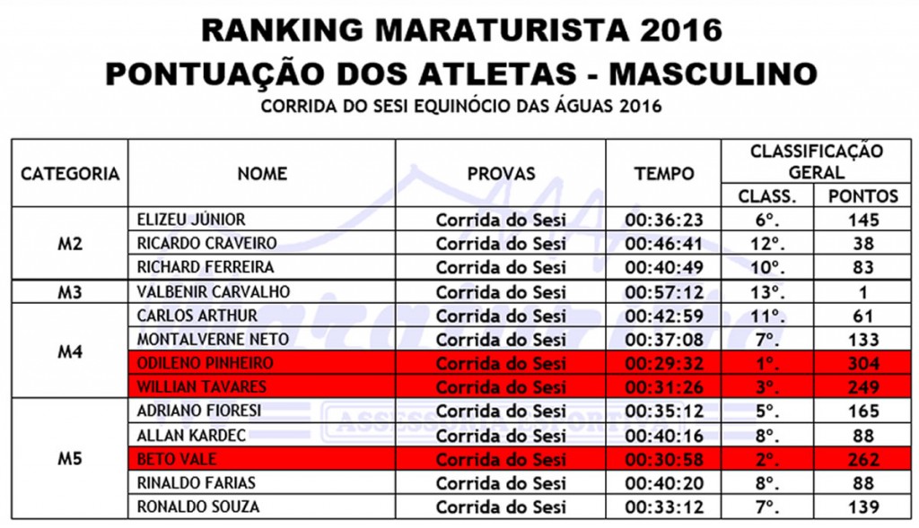 RANKING MARATURISTA MASC
